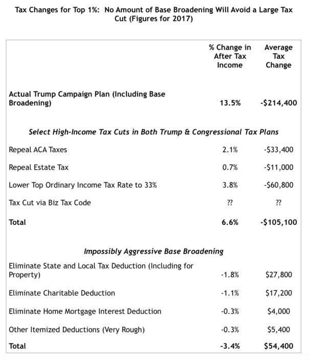 Source: Authors' calculations based on Urban-Tax Policy Center and IRS Statistics of Income